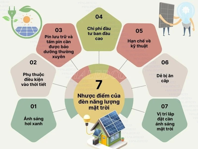 2-Nhược điểm của điện mặt trời 2-Nhược điểm của điện mặt trời